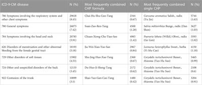 Prescription characteristics of Xue-Fu-Zhu-Yu-Tang in pain management: a population-based study using the National Health Insurance Research Database in Taiwan